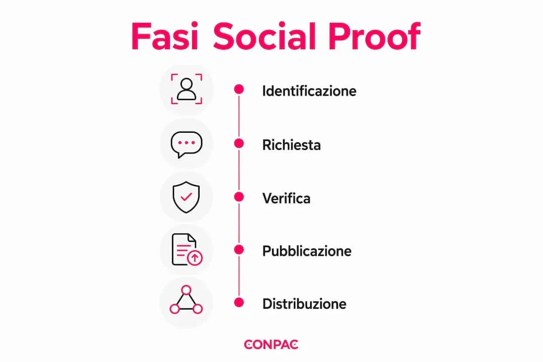 Infografica: come raccogliere testimonianze e referenze B2B dai social