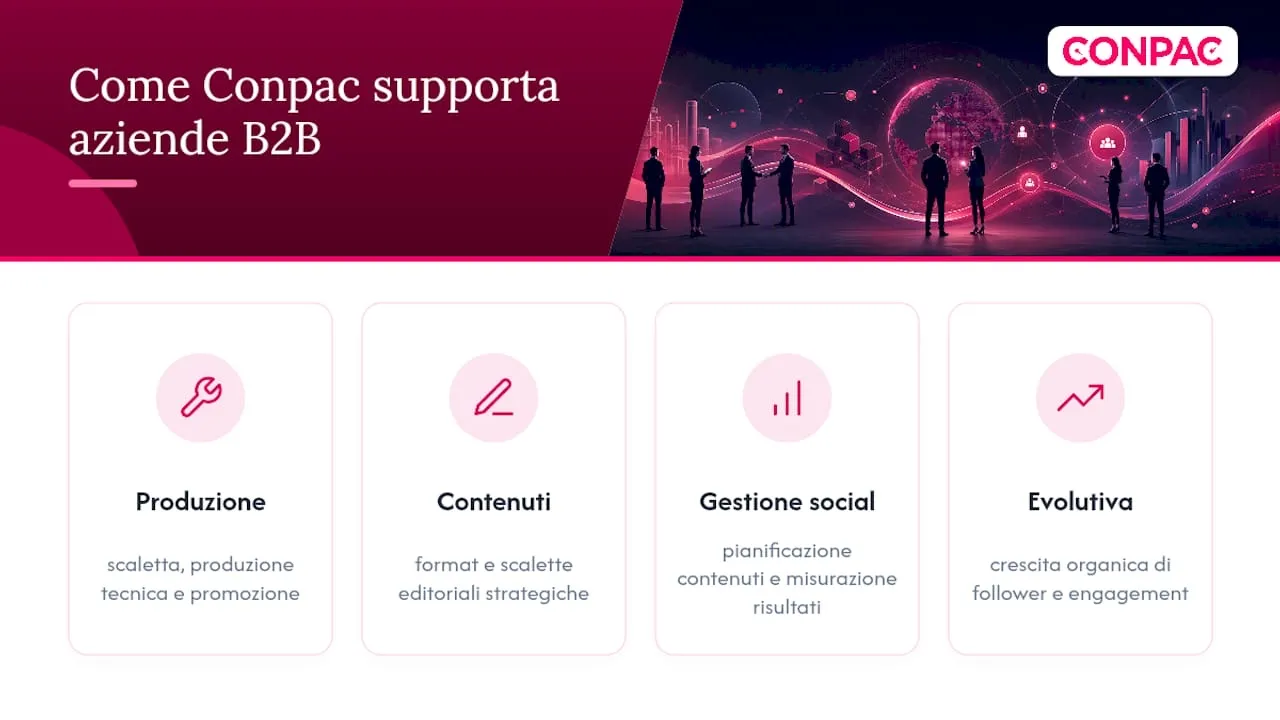 Come Conpac supporta le aziende B2B nella gestione di LinkedIn Live, overview diagram