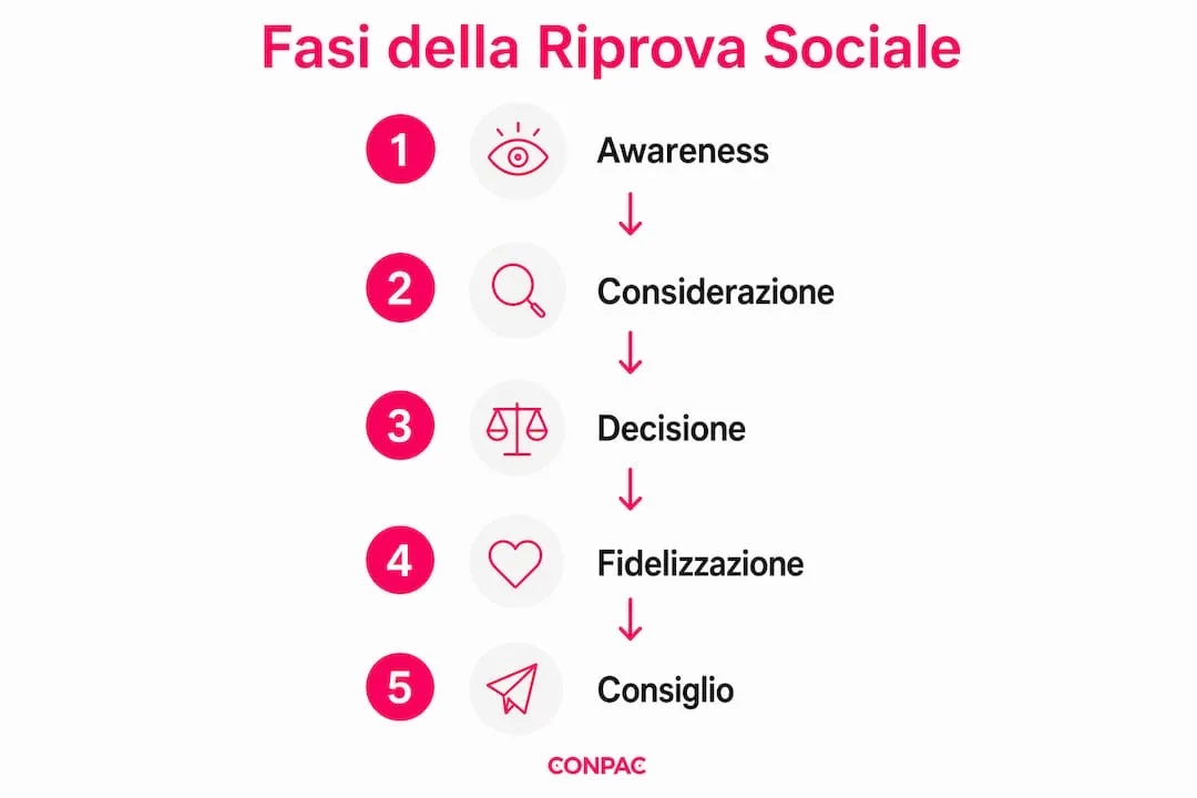 Infografica: le tappe della social proof nel marketing B2B