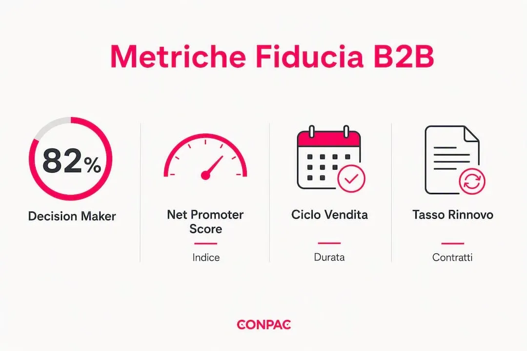 Grafico con i principali indicatori di fiducia nel B2B