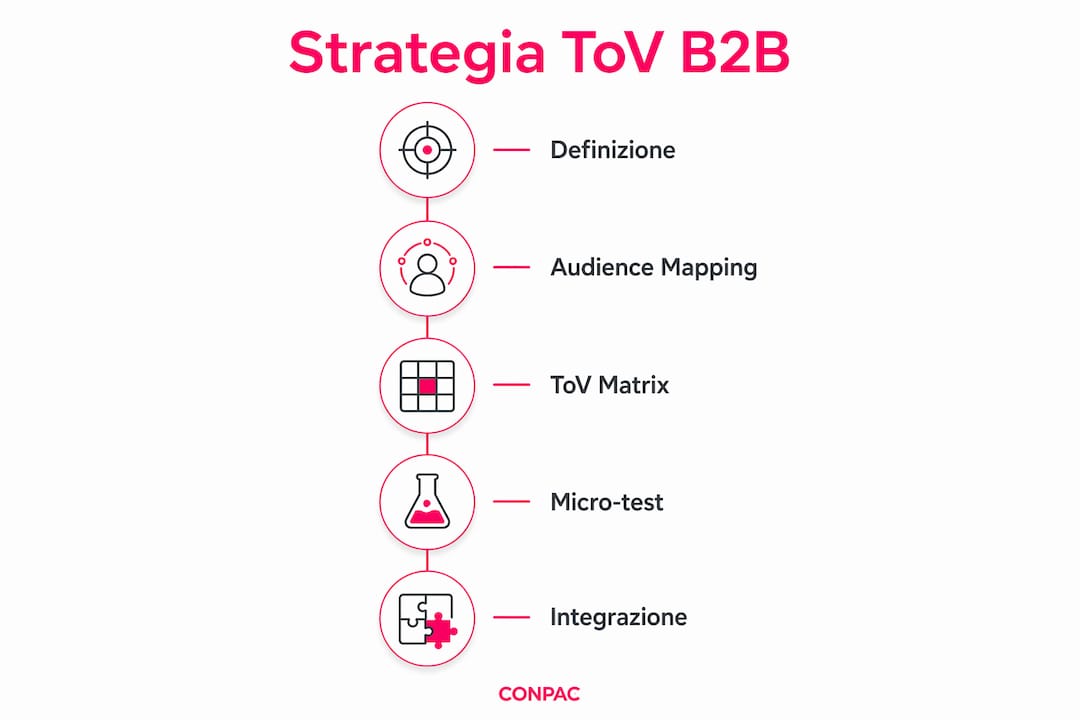 Strategia tono di voce b2b: guida operativa 2026